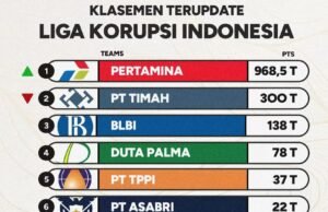Klasemen Terkini Liga Korupsi Indonesia: PT Pertamina Berada di Puncak