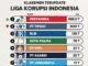 Klasemen Terkini Liga Korupsi Indonesia: PT Pertamina Berada di Puncak
