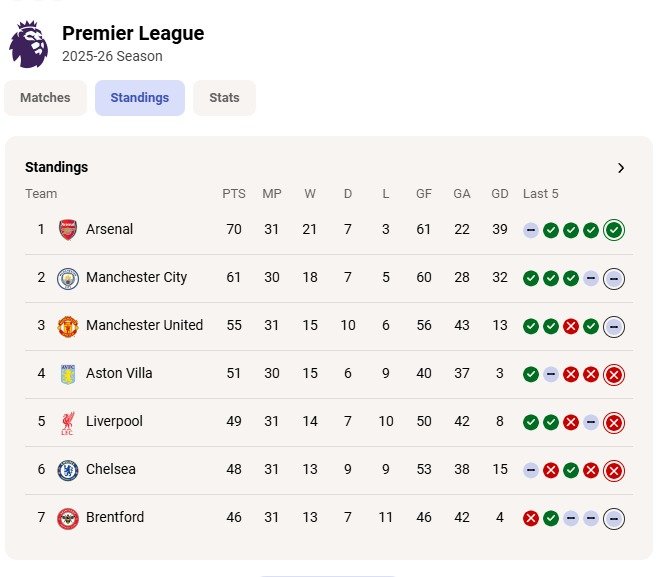 Bagan klasemen liga inggris
